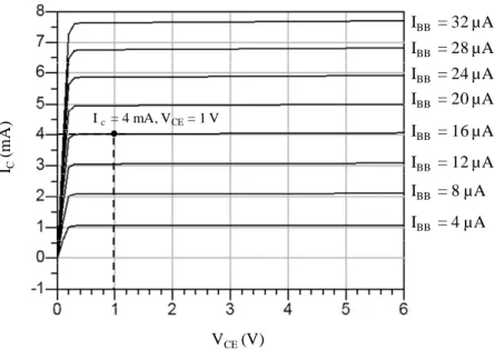 Figure II. 3 : Configuration émetteur-commun et caractéristiques de transfert DC du 