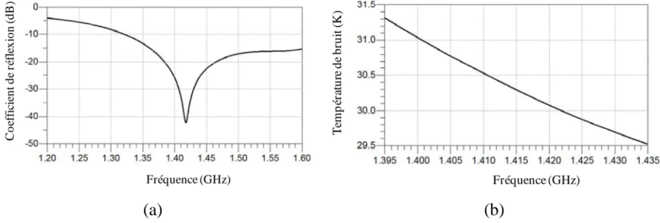 Figure II. 19 : (a) Coefficient de réflexion en fonction de la fréquence obtenu en simulation 