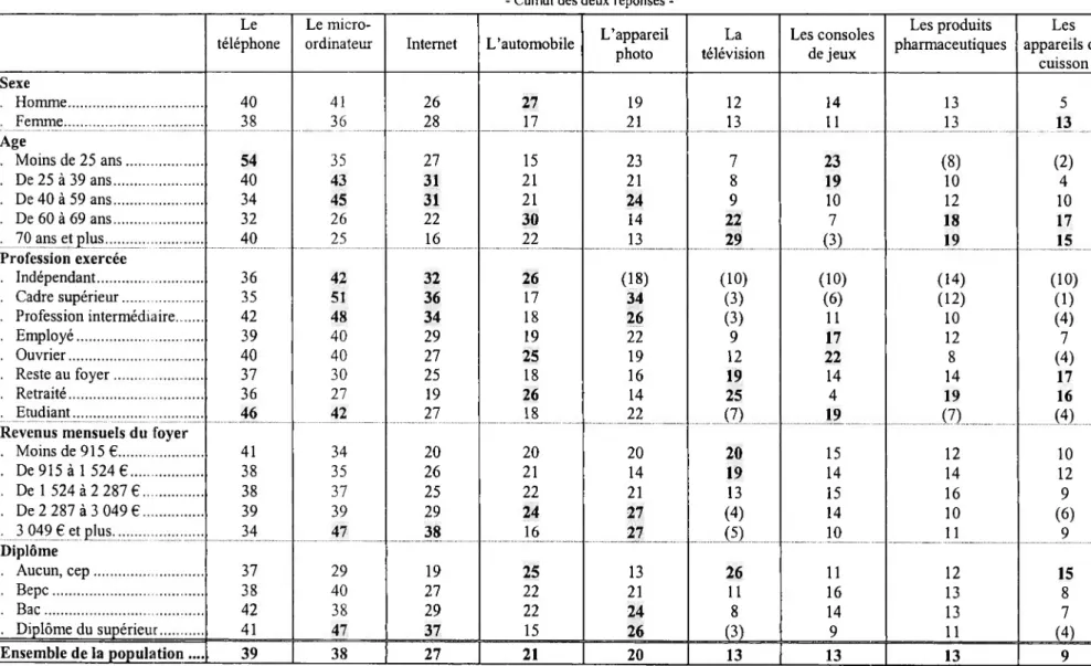 Tableau 34 - Parmi les produits suivants, quels sont, dans l’ordre, les deux que vous avez trouvés les plus innovants au cours des dernières années ?