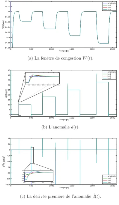 Fig. 2.9: Estimations par des observateurs minimaux ave d(t) onstante.