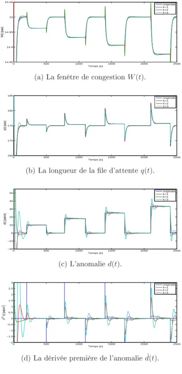 Fig. 2.11: Estimations par l'approhe DD ave d(t) onstante.