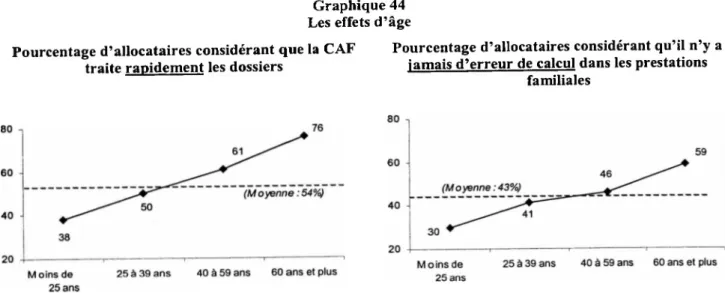 Graphique 44  Les effets d’âge Pourcentage d’allocataires considérant que la CAF 