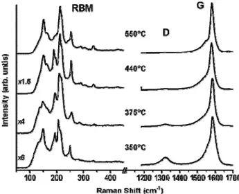 Figure 11 : Spectres Raman de plusieurs échantillons de DWNT purifié sous air à différentes températures. La  disparition de la bande D atteste de la disparition de carbone sp 3  au sein de l’échantillon. (Laser 633 nm)  81 . 