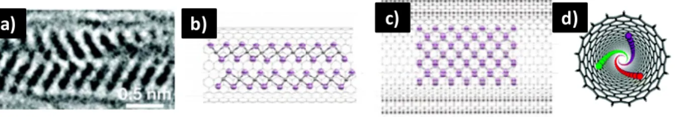 Figure 20 : a) Image MET d'un NTC rempli de PbI 2  ; b) Simulation du nano‐cristal de PbI2 ; c) Simulation de 