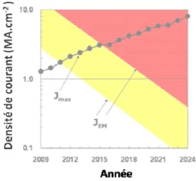 Figure 30 : Evolution de la densité maximum de courant  (J max ) requise pour les années futures et de la 