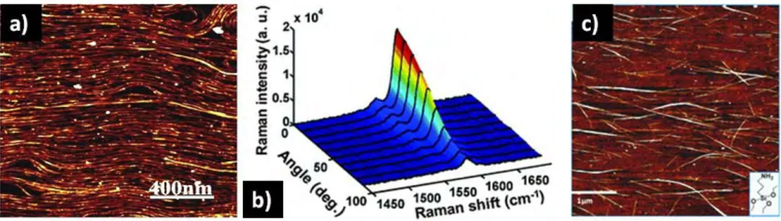 Figure 35 : a) Dépôt par procédé Langmuir‐Blodgett . b) Spectres Raman utilisant un laser polarisé suivant  plusieurs angles d’incidence 394 . c) Dépôt par spin coating sur une surface fonctionnalisée 391 . 