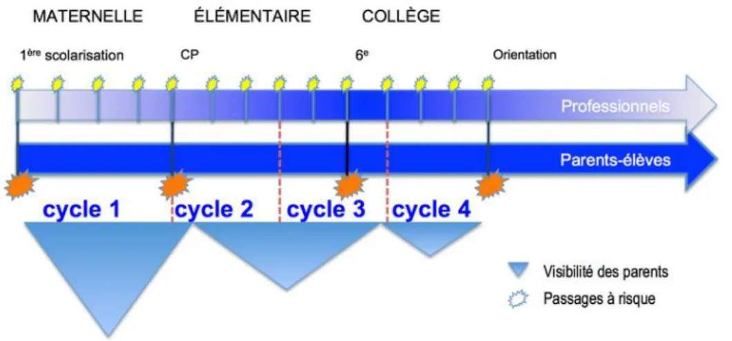 Figure 1- Les temporalités scolaires