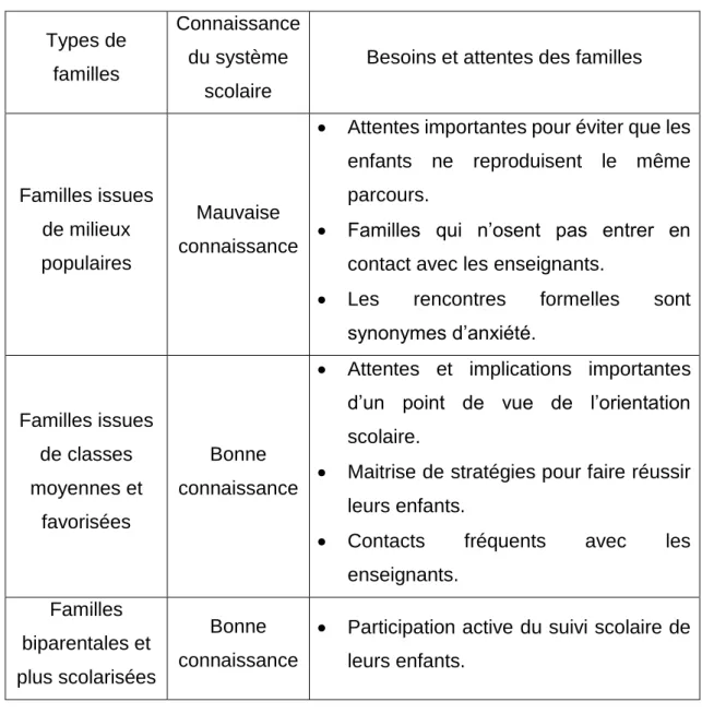 Tableau 1 : Synthèse des besoins d’information et de communication en  fonction des familles 2