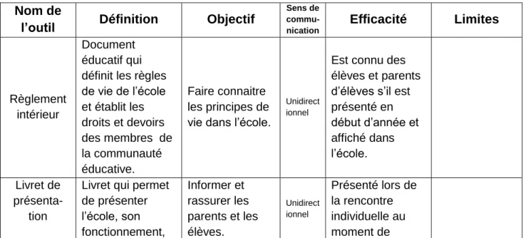 Tableau 2 : Synthèse des outils de communication entre l’école et les  familles 