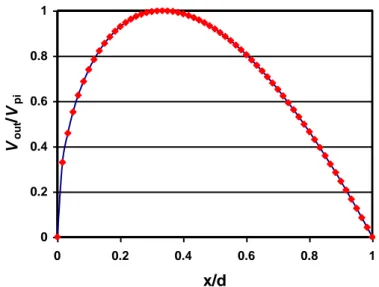 Figure 19 : Tension de sortie du MEMS V out  en fonction du déplacement x. Le maximum de 