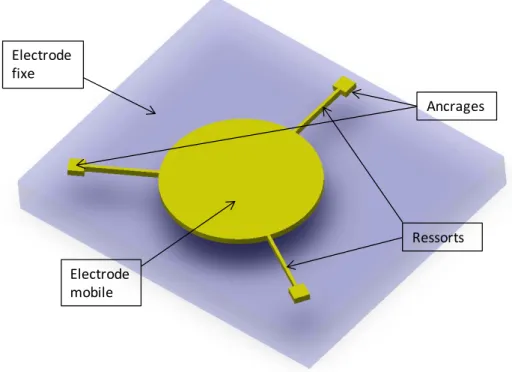Figure 25 : Schéma d’une structure MEMS à membrane circulaire 