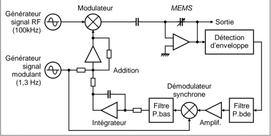 Figure 48 : Principe de fonctionnement de la modulation d'amplitude pour la commande du 