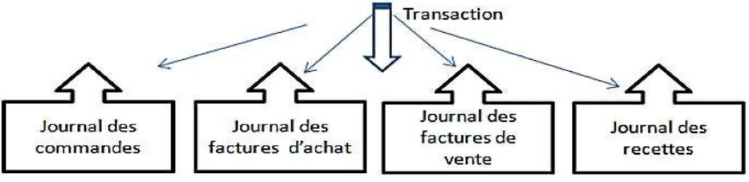 Figure N°04 :  Enregistre des transactions de même nature.  