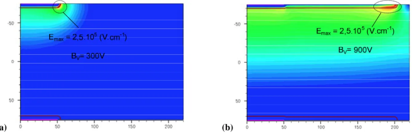 Figure 2-9. Répartition du champ électrique dans la structure PNP simulée (a) sans JTE, (b) avec JTE