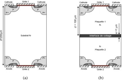 Figure 2-29. Structure IGBT bidirectionnelle réalisable par :a) photolithographie double face et b) soudure  directe Si/Si 