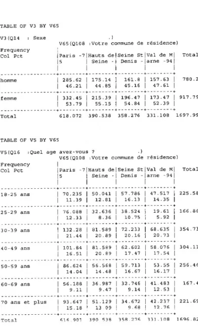 TABLE OF V3 BY V65