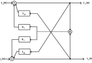 Figure 2.1  Structure récurrente basique pour le modèle linéaire-quadratique basique décrite précédemment est vue comme un cas particulier d'une structure dite étendue, comprenant des degrés de liberté supplémentaires