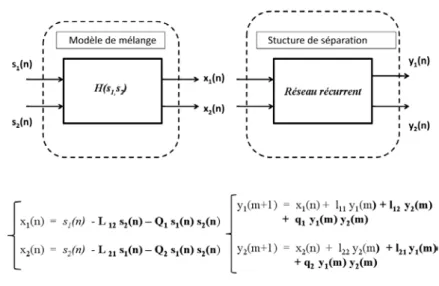 Figure 2.3  Modèle de mélange et principe de construction du réseau récurrent pour le modèle linéaire-quadratique.