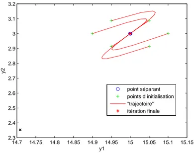 Figure 2.5  Réseau basique : Convergence locale vers le point séparant (15, 3).