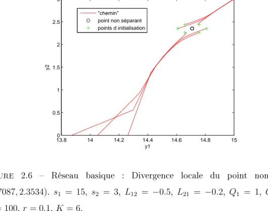 Figure 2.6  Réseau basique : Divergence locale du point non-séparant (14.7087, 2.3534) 