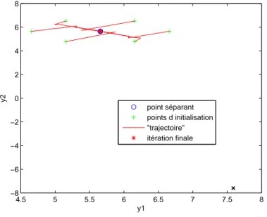 Figure 2.7  Réseau étendu : Stabilisation locale du point séparant s 1 = s 2 = 4 ,