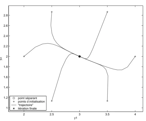 Figure 2.8  Réseau étendu : Stabilisation locale du point séparant s 1 = 1 , s 2 = 1 ,