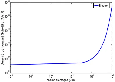 Figure  1-3: Densité de courant Schottky en fonction du champ appliqué pour les électrons pour un contact 