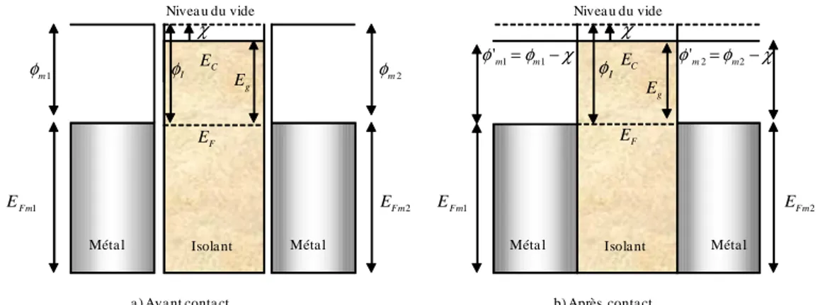 Figure  1-12 : Bandes d’énergie de contact neutre  φ m 1 = φ m 2 ≈ φ I a) avant, b) après le contact