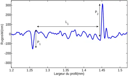 Figure  2-9 : Zoom sur la face 2 de l’échantillon. P 1 , P 2  et L 1  représentent les hauteurs des pics et la 