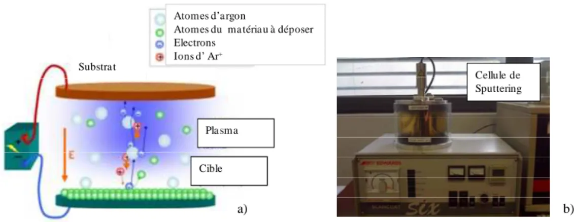 Figure  2-12 : a) Schéma de principe du Sputtering, b)  photo de la cellule de dépôt utilisée