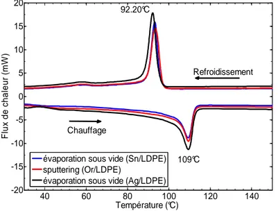Figure  2-18 : Thermogrammes pour les films de LDPE métallisés par pulvérisation cathodique et par  évaporation sous vide