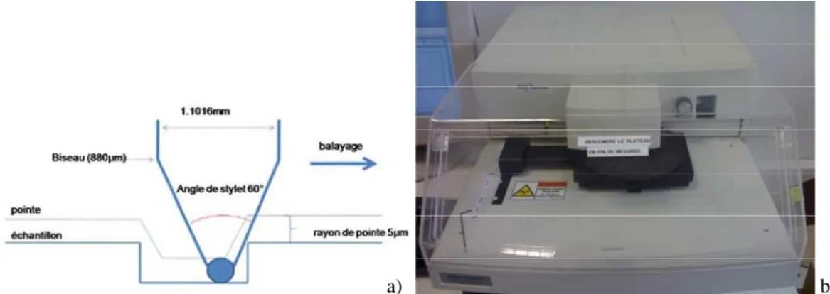 Figure  2-22 : a) Dimension de stylet du profilomètre b) photographie du banc expérimental
