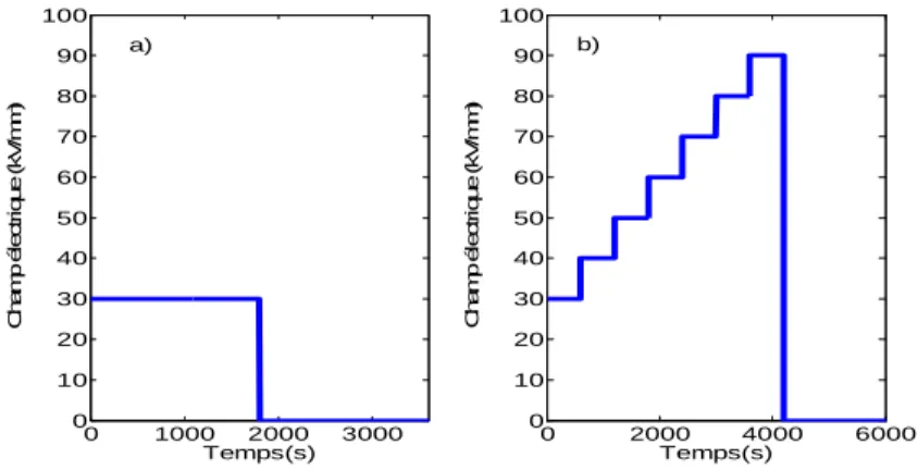Figure  3-1 : Schéma des protocoles expérimentaux d’application de la tension pour les mesures de PEA  sous contrainte continue : a) protocole A, b) protocole B