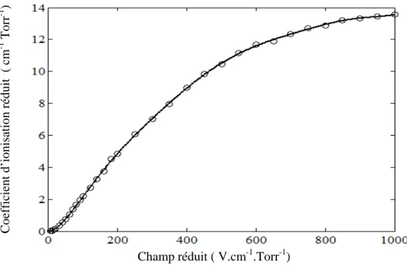 Fig. III.3 : Comparaison du coefficient d'ionisation réduit calculé aux mesures  expérimentales 
