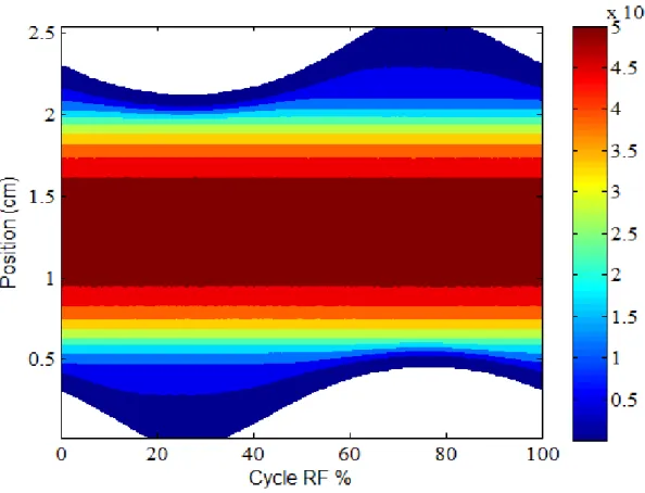 Fig. III-21 : Contours de la densité électronique pour une pression de 50 mTorr