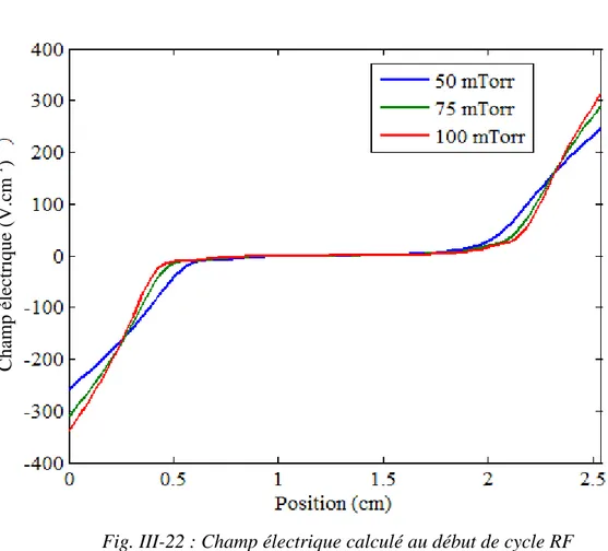 Fig. III-23 : Energie moyenne des ions (Ar + ) calculée au début de cycle RF 