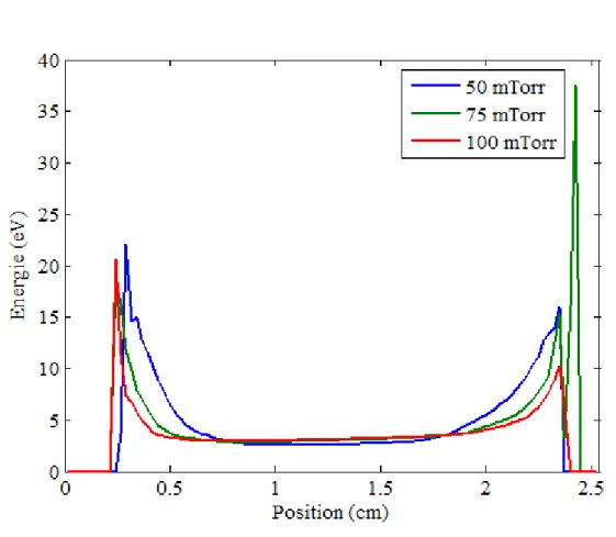 Fig. III-24 : Energie moyenne calculée des électrons au début du cycle RF 