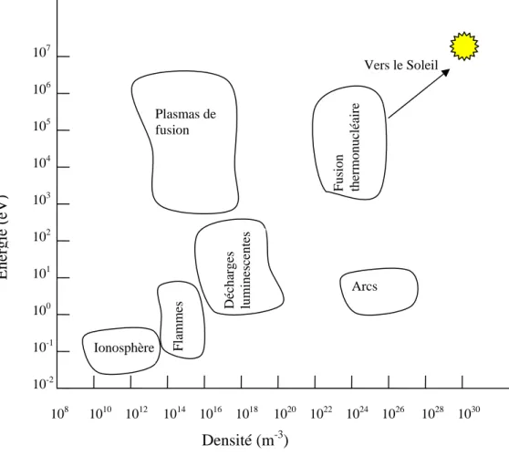 Fig. I-1 : Classification du plasma en température électronique et en  densité ( Shohet [Sh-1]) 