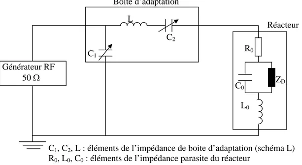 Fig. II-3 : Schéma électrique équivalent d’une décharge RF  Générateur RF            50 Ω  C1 C2 L  R0 C0  Z D Boite d’adaptation   Réacteur 