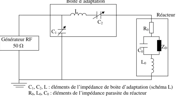 Fig. II-3 : Schéma électrique équivalent d’une décharge RF  Générateur RF            50 Ω  C1 C2 L  R0 C0  Z D Boite d’adaptation   Réacteur 