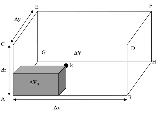 Fig. II-4 : Cellule élémentaire en forme de parallélépipède pour l’interpolation au point  k d’un champ électrique aux bords de la cellule    