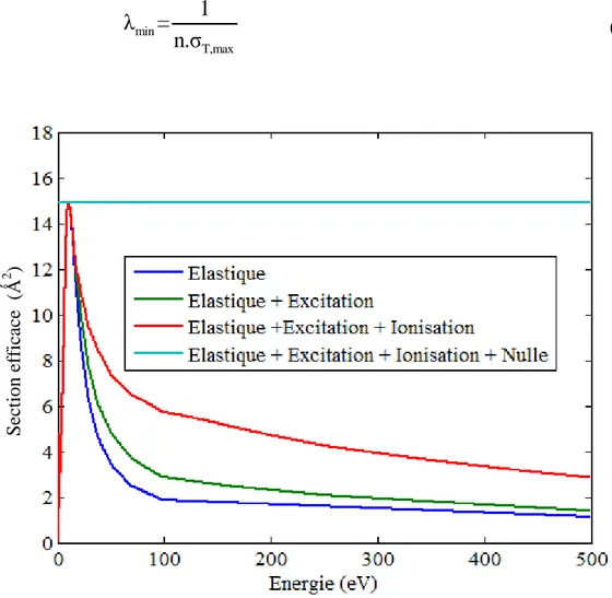 Fig. II-10 : Sections efficaces  de collision électron-Argon avec les collisions nulles 