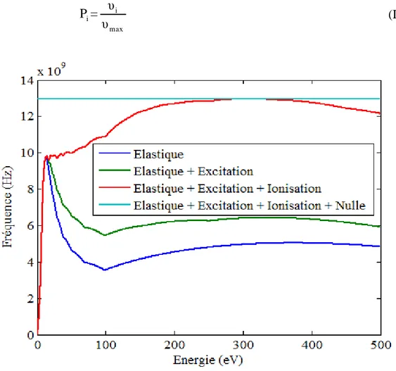 Fig. II-11 : Fréquence de collision électron-Argon neutre pour une pression de 1 Torr 