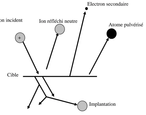 Fig. II-19 : Schéma simple des processus possibles au niveau de la cible 