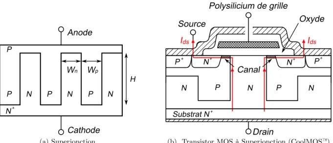 Figure 1.5 – Coupe schématique de la Superjonction et d’une cellule d’un transistor