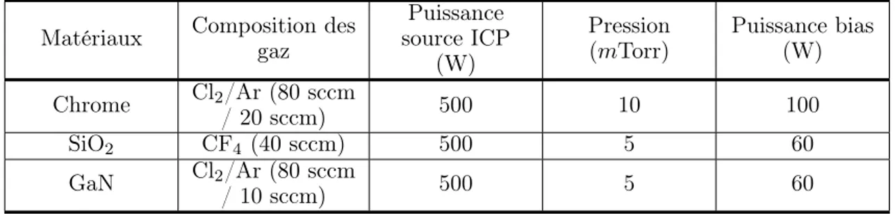 Tableau 2.4 – Paramètres de gravure ICP-RIE du Cr, du SiO 2 et du GaN.