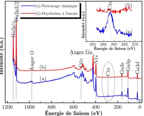Figure 3.5 – Allure générale in-situ d’un spectre de photo-émission sur le GaN nettoyé par (a) la méthode chimique et (b) par la méthode d’oxydation à l’ozone