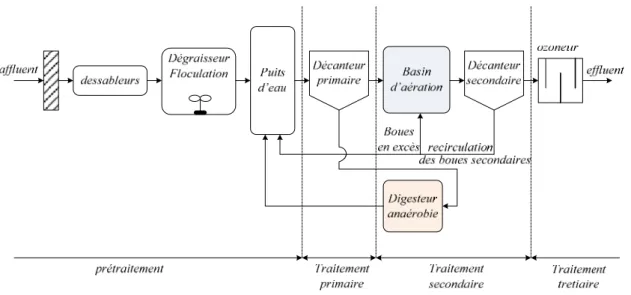 Figure V.1 : Schéma de principe du procédé de traitement des eaux 