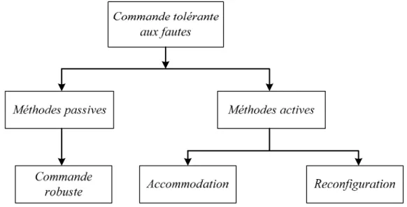 Figure I.6: Classification des approches FTC 
