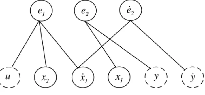Figure II.2 : Graphe biparti du système élargi par l’ajout de e 3yu1ee3e22xx&amp;1x1